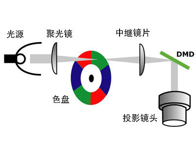 �\��DLPͶӰ�C���ļ��g����(y��u)��