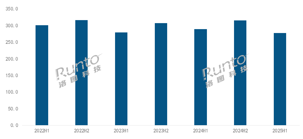 半年報(bào) | 2025 H1中國(guó)智能投影市場(chǎng)
