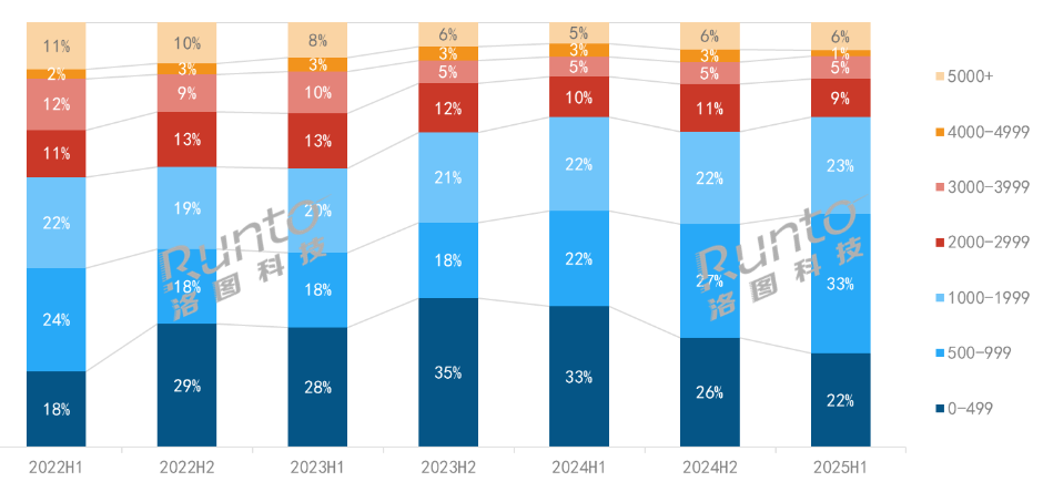 半年報(bào) | 2025 H1中國(guó)智能投影市場(chǎng)