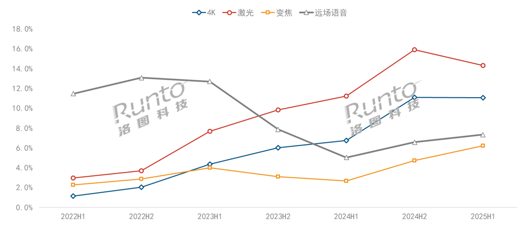 半年報(bào) | 2025 H1中國(guó)智能投影市場(chǎng)