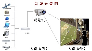 ���KͶӰĻ������